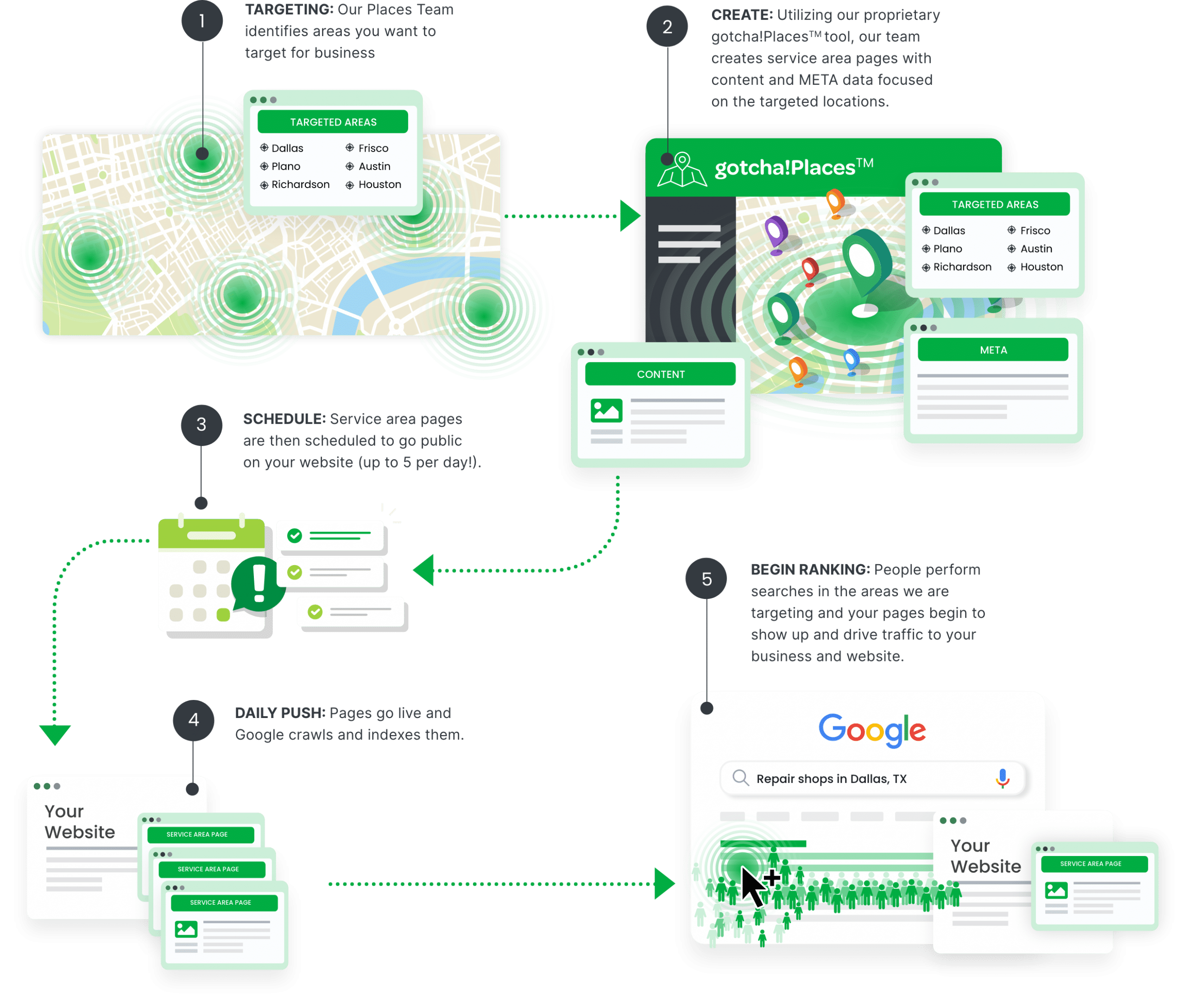gotcha-places-how-it-works