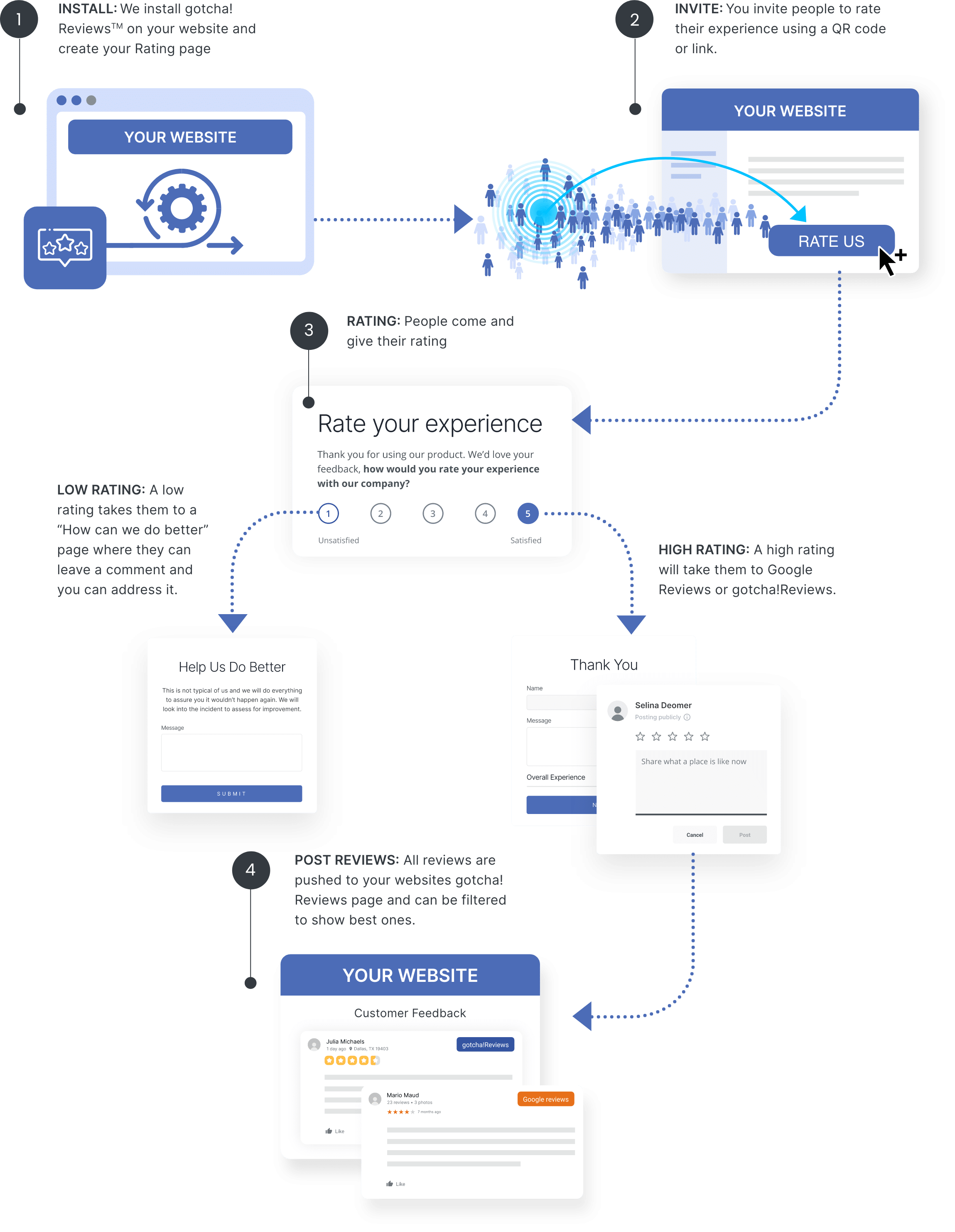 gotcha-reviews-how-it-works-img